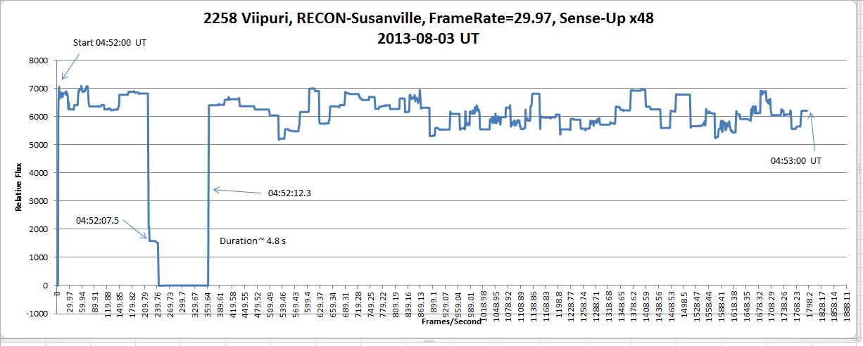 Viipuri Lightcurve Susanville